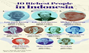 Richest People in Indonesia
