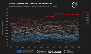 C3S: 2023 Marks Hottest Year on Record by a Lot