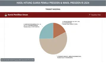 Hasil Real Count KPU Pilpres 2024, Data 51.09 Persen: Prabowo-Gibran Unggul dengan 56.83 Persen