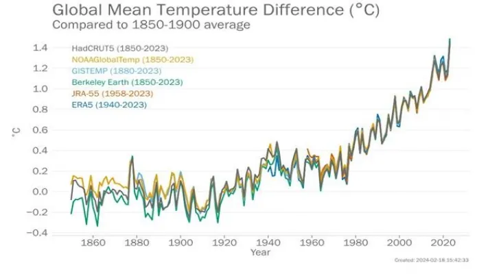 WMO Issues Red Alert on Climate Change