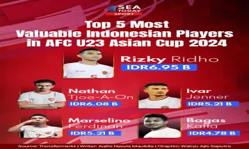 Top 5 Most Valuable Indonesian Players in AFC U23 Asian Cup 2024