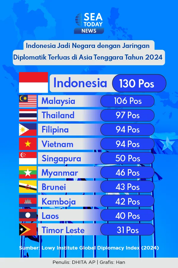 Indonesia Jadi Negara dengan Jaringan Diplomatik Terluas di Asia Tenggara Tahun 2024