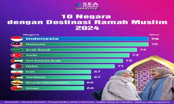 10 Negara dengan Destinasi Ramah Muslim 2024