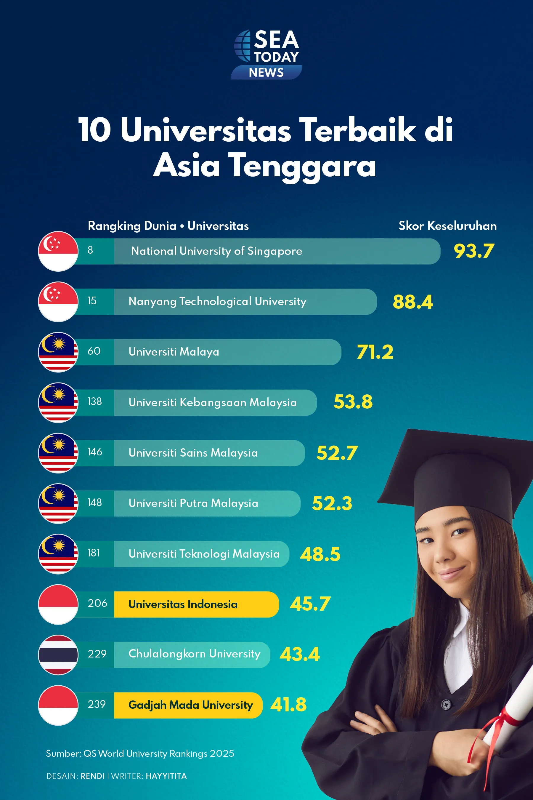 10 Universitas Terbaik di Asia Tenggara