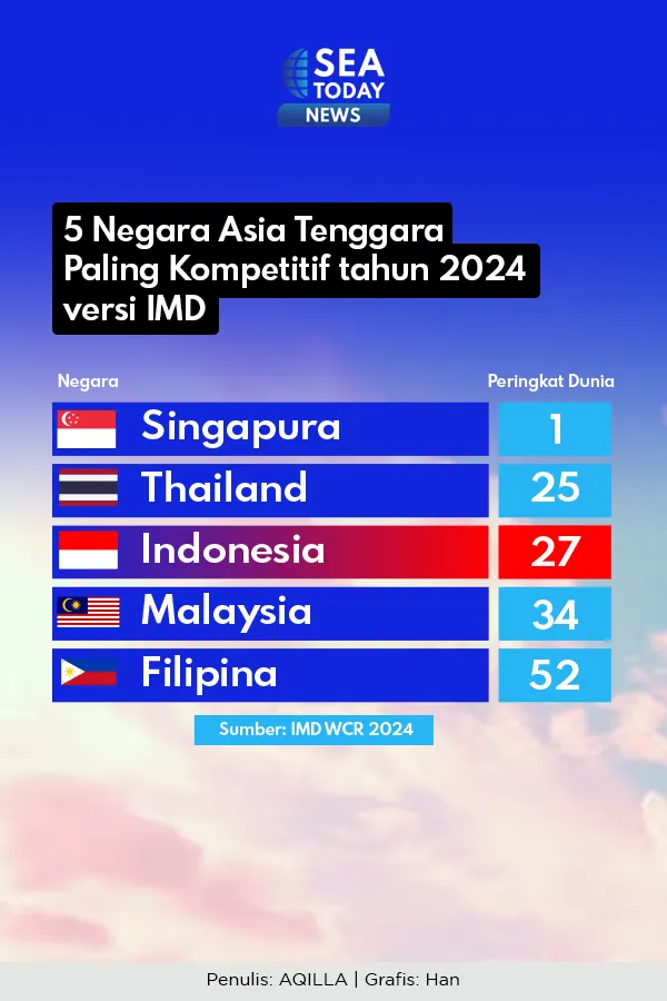 Indonesia Jadi Negara Ketiga Paling Kompetitif se-Asia Tenggara tahun 2024