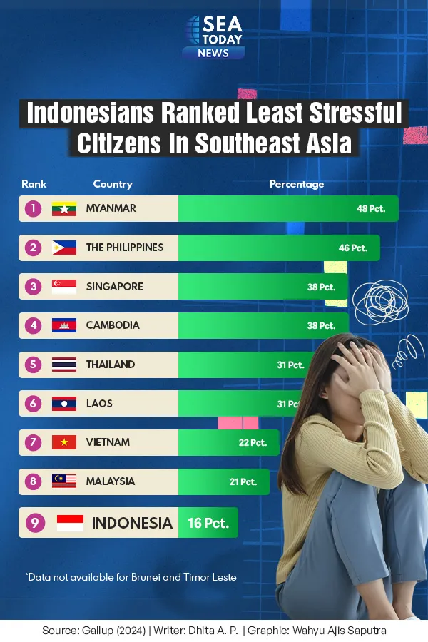 Indonesians Ranked Least Stressful Citizens in Southeast Asia