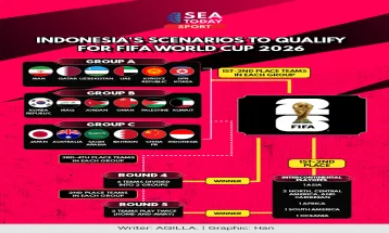 Indonesia's Scenarios to Qualify for FIFA World Cup 2026