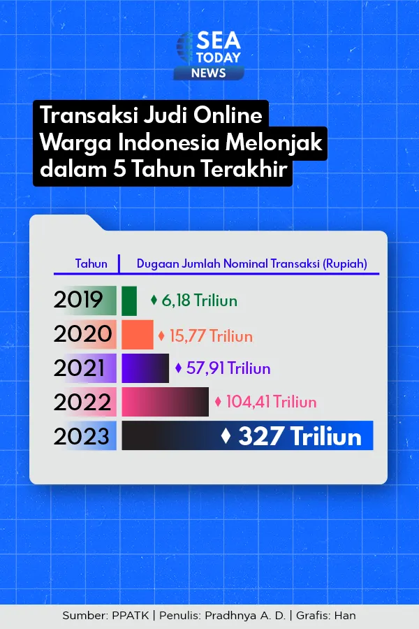 Transaksi Judi Online Warga Indonesia Melonjak dalam 5 Tahun Terakhir