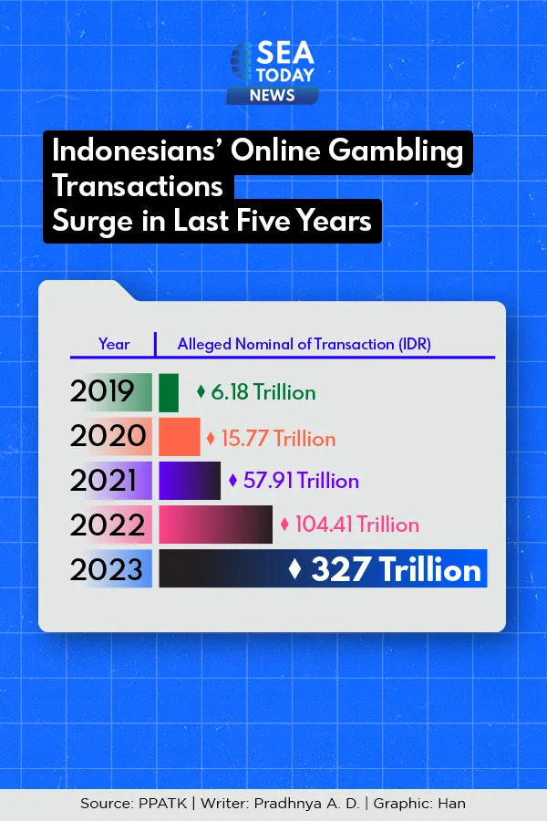 Indonesians’ Online Gambling Transactions Surge in Last Five Years