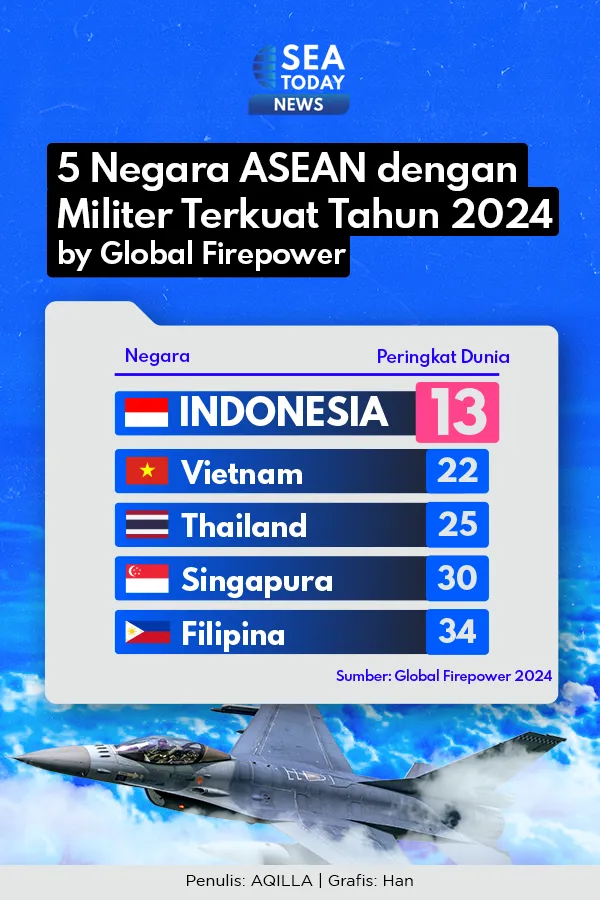 Indonesia Jadi Negara dengan Militer Terkuat se-ASEAN