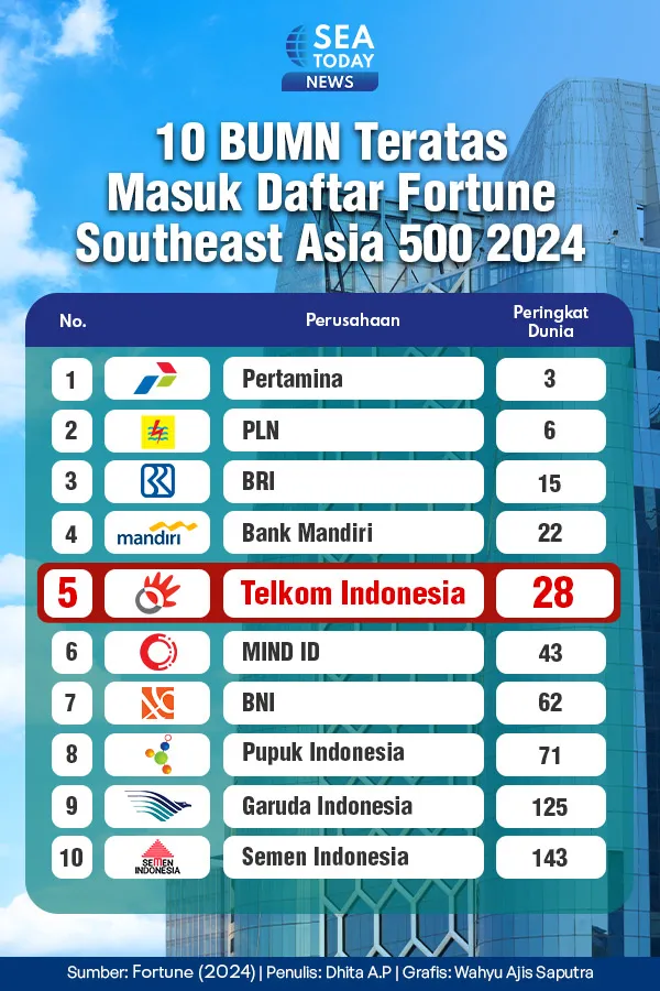 10 BUMN Masuk dalam Daftar Fortune Southeast Asia 500 2024