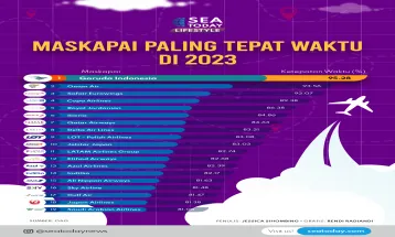 Maskapai Paling Tepat Waktu di 2023