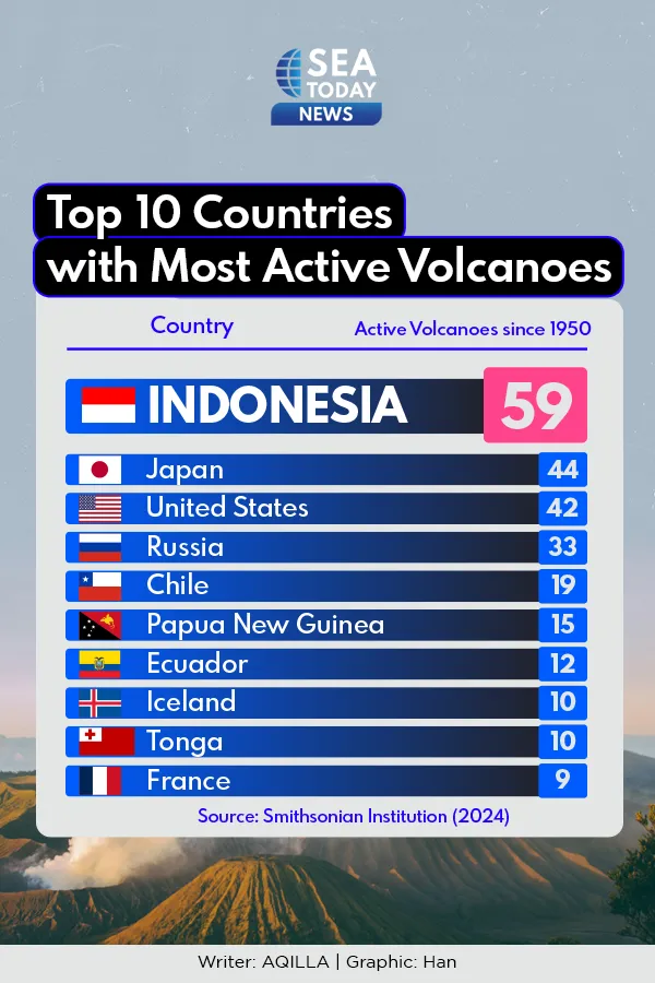 Top 10 Countries with Most Active Volcanoes