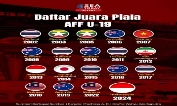 Daftar Juara Piala AFF U-19