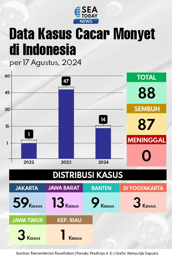 Data Kasus Cacar Monyet di Indonesia