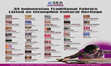 33 Indonesian Traditional Fabrics Listed as Intangible Cultural Heritage