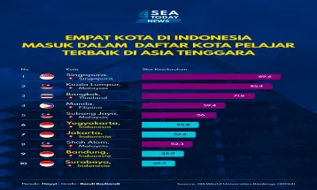 Empat Kota di Indonesia Masuk Dalam Daftar Kota Pelajar Terbaik di Asia Tenggara