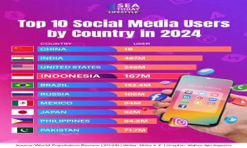 Top 10 Social Media Users by Country in 2024