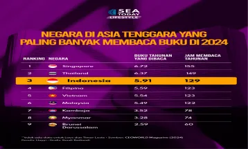 Negara di Asia Tenggara yang Paling Banyak Membaca Buku di 2024