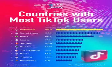 Countries with Most TikTok Users