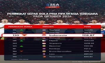 Peringkat Sepak Bola Pria FIFA di Asia Tenggara pada Oktober 2024