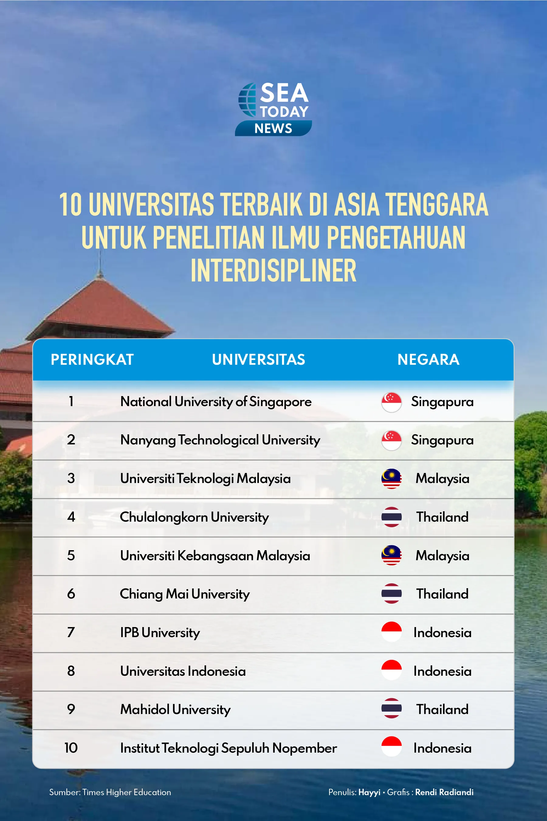 10 Universitas Terbaik di Asia Tenggara untuk Penelitian Ilmu Pengetahuan Interdisipliner